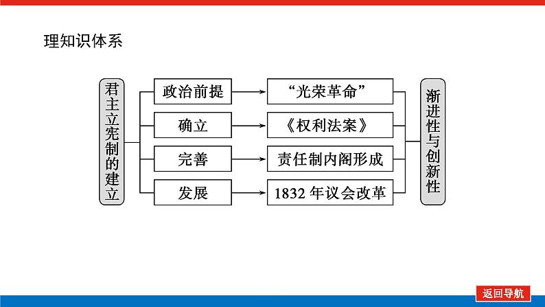 2023年高考历史一轮复习第12讲英国代议制的确立和完善课件+学案+课时练习02