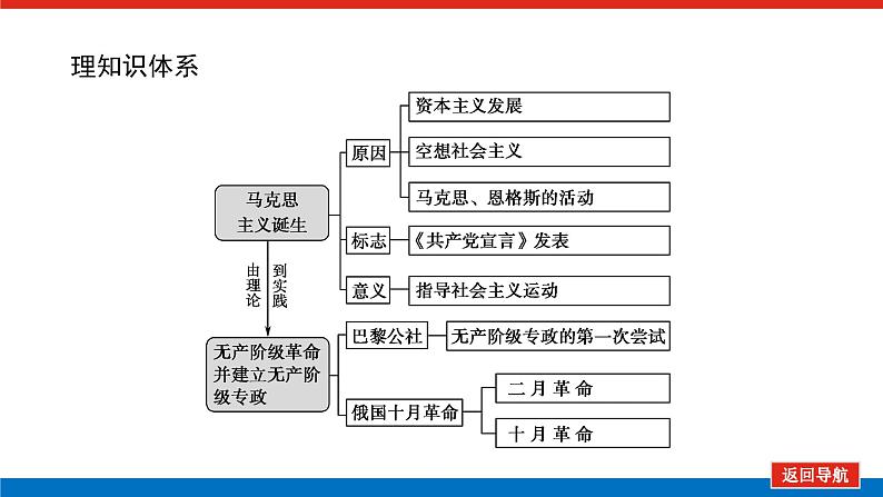 2023年高考一轮复习第15讲解放人类的阳光大道课件第2页