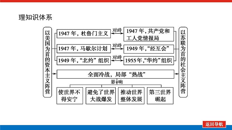 2023年高考一轮复习第16讲美苏争锋课件第2页