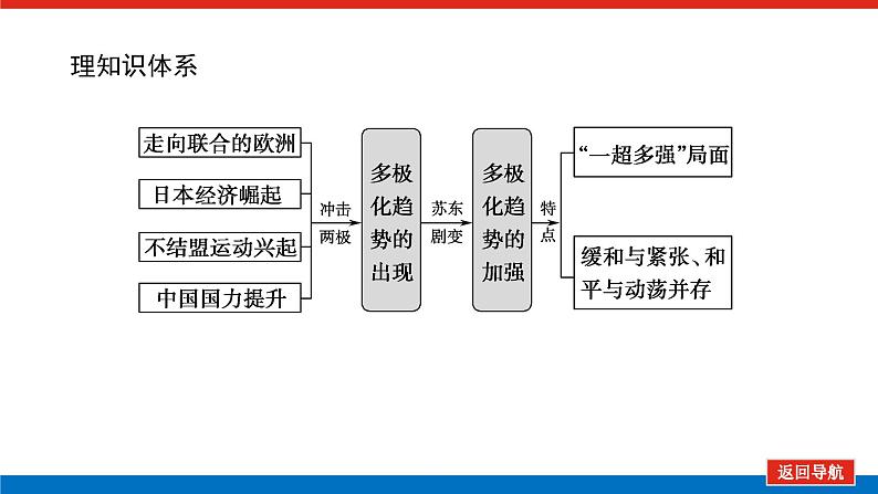 2023年高考一轮复习第17讲新兴力量的崛起与多极化趋势的加强课件第2页