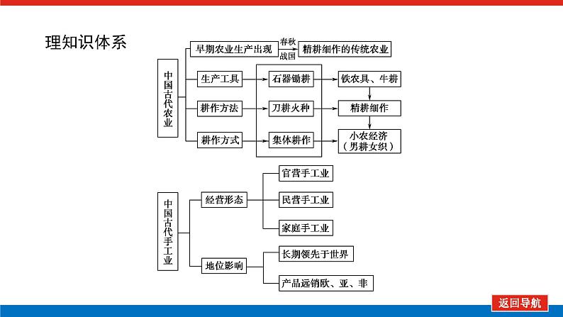 2023年高考一轮复习第18讲古代中国的农业经济和手工业经济课件第2页