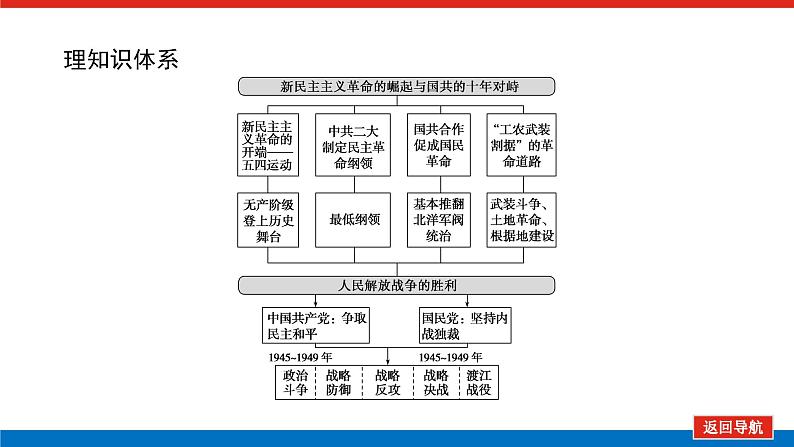 2023年高考历史一轮复习第08讲新民主主义革命课件+学案+课时练习03