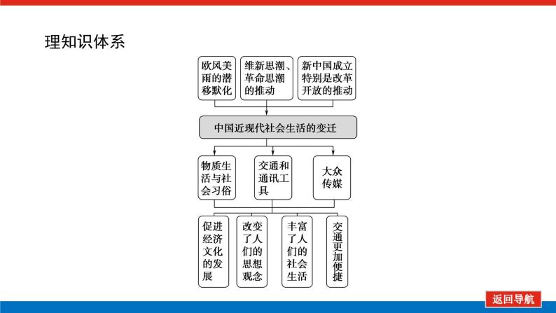 2023年高考历史一轮复习第22讲中国近现代社会生活的变迁课件+学案+课时练习02