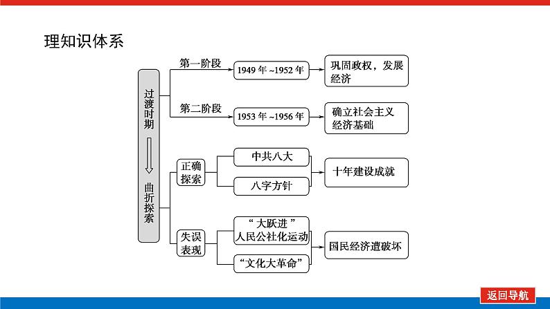 2023年高考一轮复习第23讲社会主义建设在探索中曲折发展课件第2页