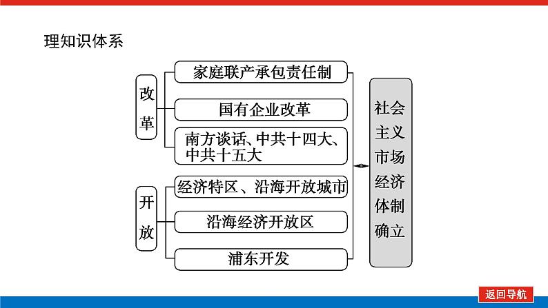 2023年高考一轮复习第24讲伟大的历史性转折及走向社会主义现代化建设新阶段课件第2页