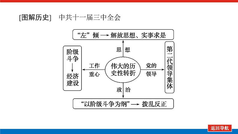 2023年高考一轮复习第24讲伟大的历史性转折及走向社会主义现代化建设新阶段课件第7页