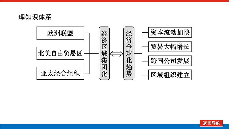 2023年高考一轮复习第31讲当今世界经济区域集团化的发展与经济全球化趋势课件第2页