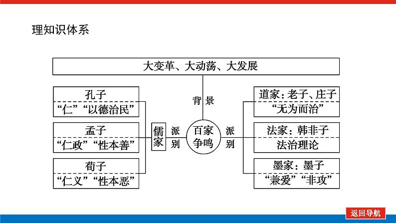 2023年高考历史一轮复习第32讲百家争鸣课件+学案+课时练习02