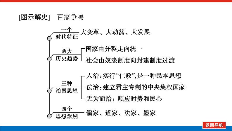 2023年高考历史一轮复习第32讲百家争鸣课件+学案+课时练习07