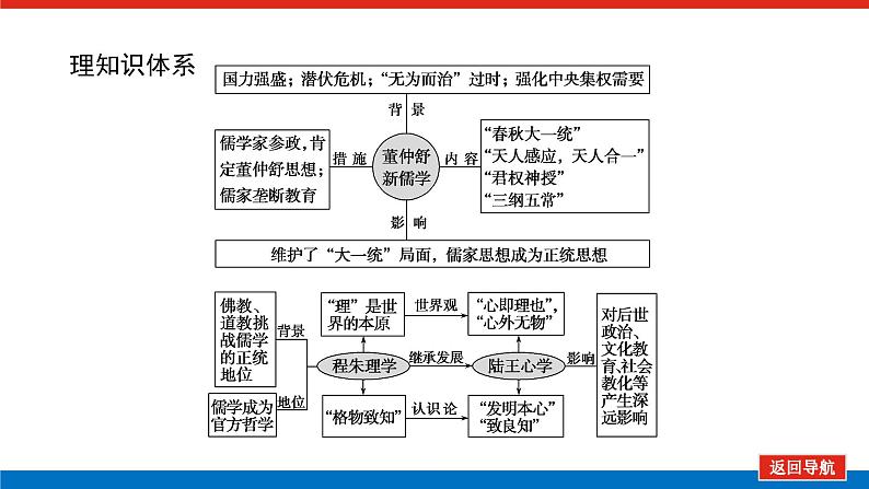 2023年高考一轮复习第33讲汉代儒学与宋明理学课件第2页