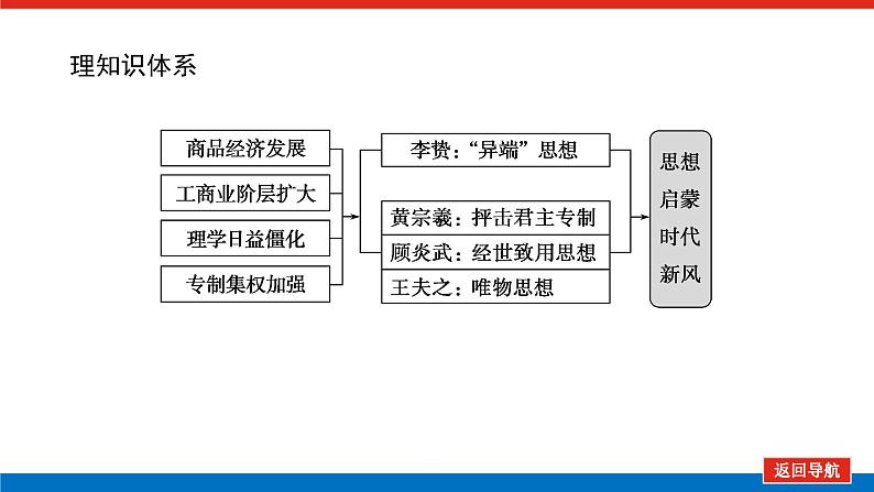 2023年高考一轮复习第34讲明末清初的思想活跃局面课件第2页