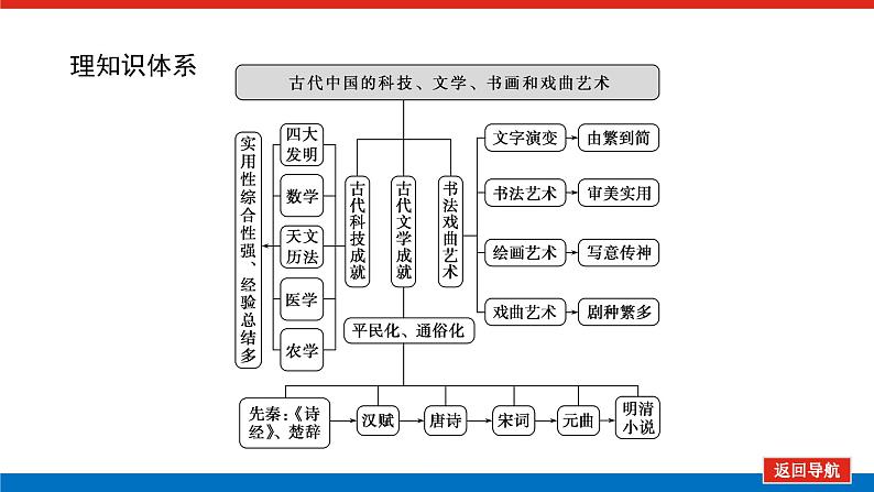 2023年高考一轮复习第35讲古代中国的科学技术与文化课件第2页