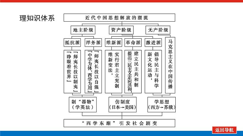 2023年高考一轮复习第36讲近代中国思想解放的潮流课件第2页