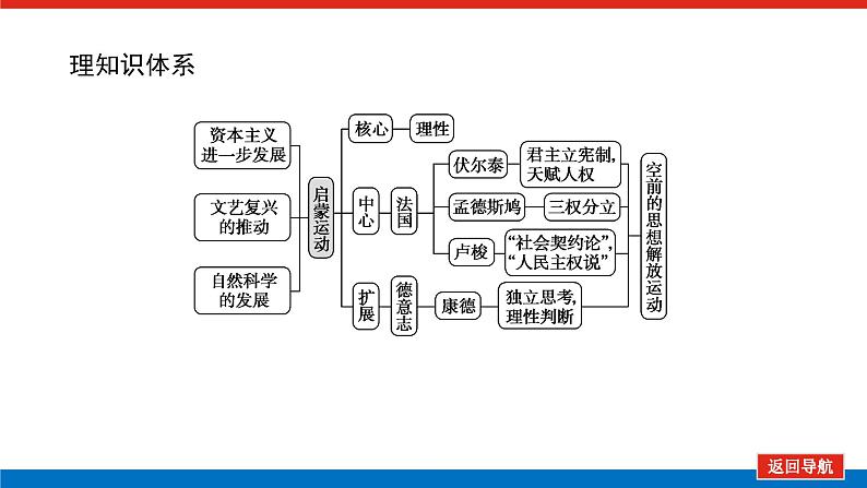 2023年高考历史一轮复习第39讲启蒙运动课件+学案+课时练习03