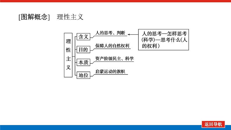 2023年高考历史一轮复习第39讲启蒙运动课件+学案+课时练习07