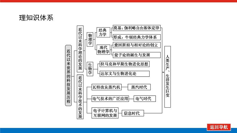 2023年高考一轮复习第40讲近代以来的科学技术课件第3页