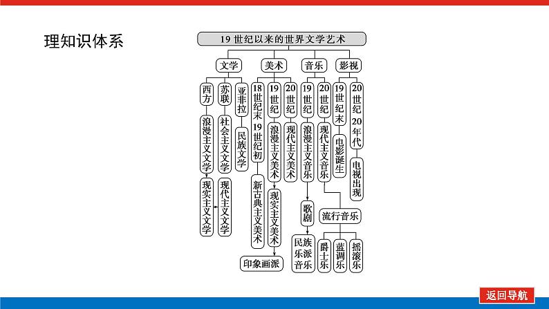 2023年高考历史一轮复习第41讲19世纪以来的世界文学艺术课件+学案+课时练习03