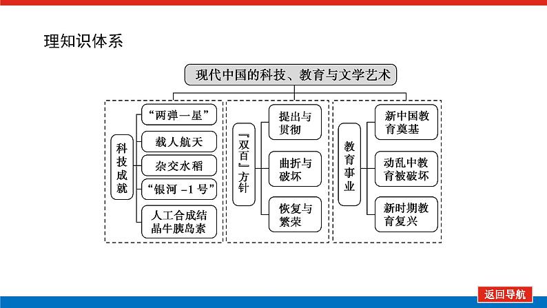 2023年高考一轮复习第42讲现代中国的文化与科技课件第3页