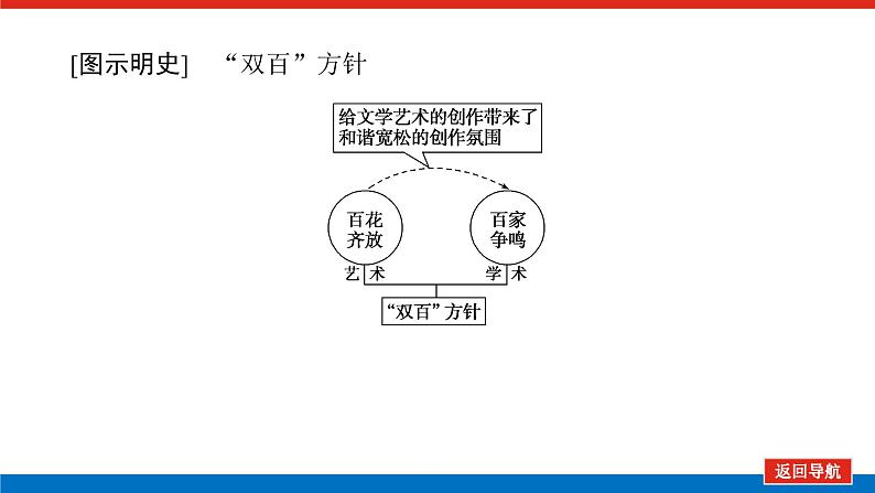 2023年高考一轮复习第42讲现代中国的文化与科技课件第7页