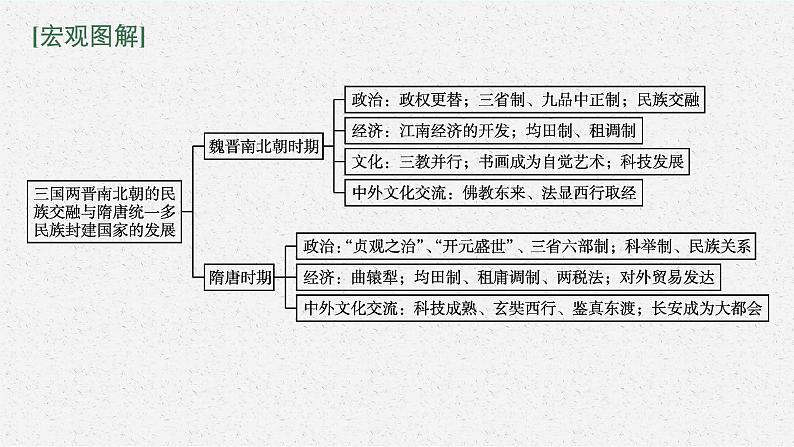 2022高考历史总复习一轮第二单元　三国两晋南北朝的民族交融与隋唐统一多民族封建国家的发展课件+单元测试+课时练习02