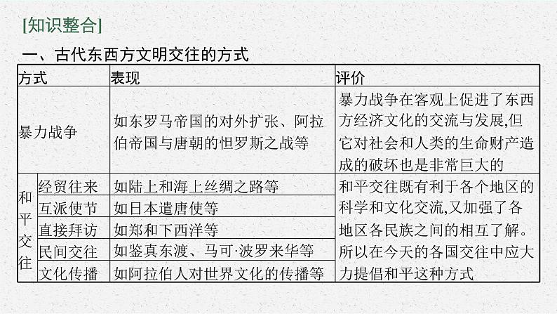 2022高考历史一轮复习 单元整合 素养达成9课件第3页