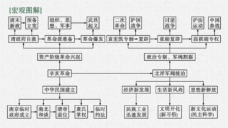 2022高考历史一轮复习 单元整合 素养达成6课件第2页