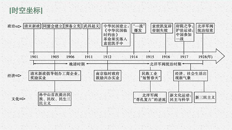 2022高考历史一轮复习 第11讲　辛亥革命课件第3页