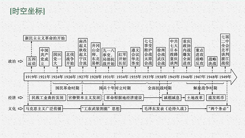 2022高考历史总复习一轮第七单元　中国共产党成立与新民主主义革命课件+单元测试+课时练习03