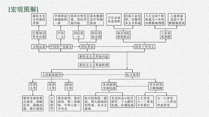 2022高考历史总复习一轮第七单元　中国共产党成立与新民主主义革命课件+单元测试+课时练习02