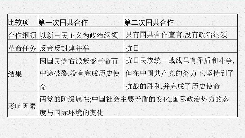 2022高考历史总复习一轮第七单元　中国共产党成立与新民主主义革命课件+单元测试+课时练习06