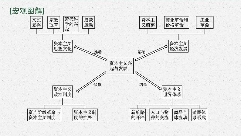 2022高考历史一轮复习 单元整合 素养达成10课件第2页