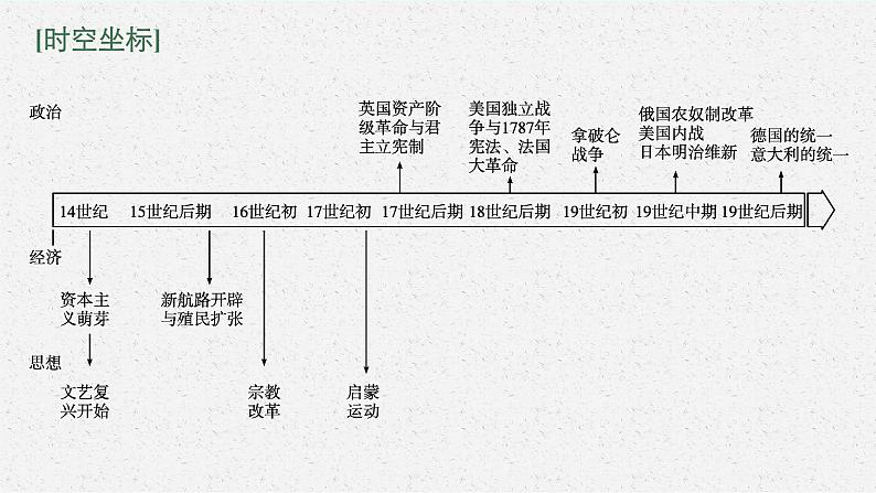 2022高考历史一轮复习 第19讲　走向整体的世界课件第3页