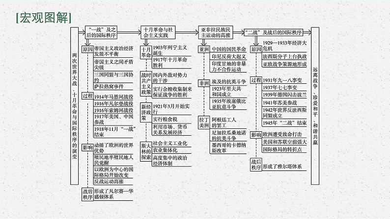 2022高考历史一轮复习 单元整合 素养达成12课件第2页