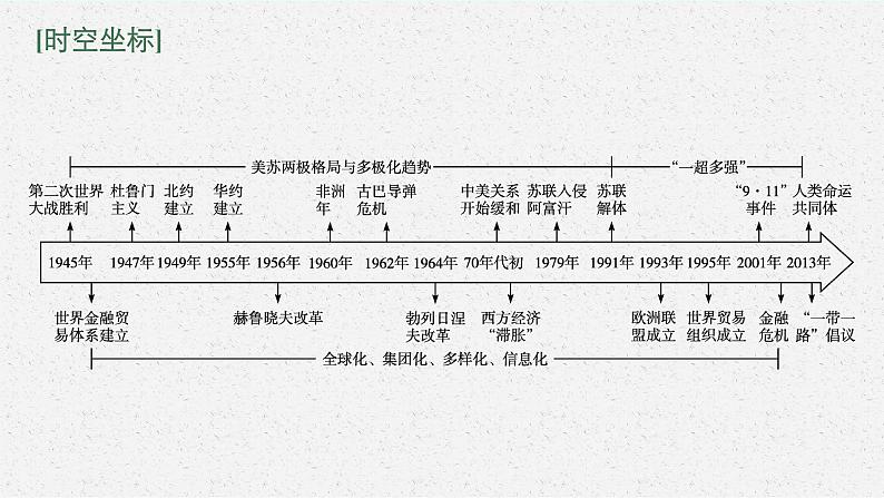 2022高考历史一轮复习 第27讲　冷战与国际格局的演变课件第3页