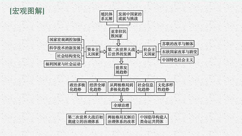 2022高考历史一轮复习 单元整合 素养达成13课件第2页