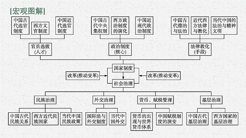 2022高考历史总复习一轮第十四单元　国家制度与社会治理课件+单元测试+课时练习02