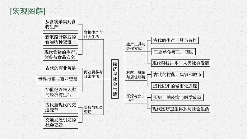 2022高考历史一轮复习 单元整合 素养达成15课件第2页