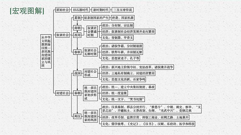 2022高考历史总复习一轮第一单元　从中华文明起源到秦汉统一多民族封建国家的建立与巩固课件+单元测试+课时练习02