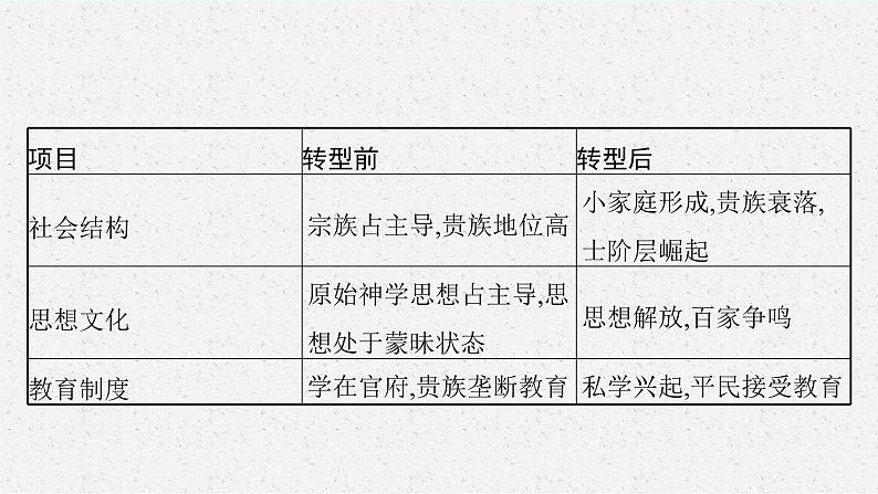 2022高考历史总复习一轮第一单元　从中华文明起源到秦汉统一多民族封建国家的建立与巩固课件+单元测试+课时练习05