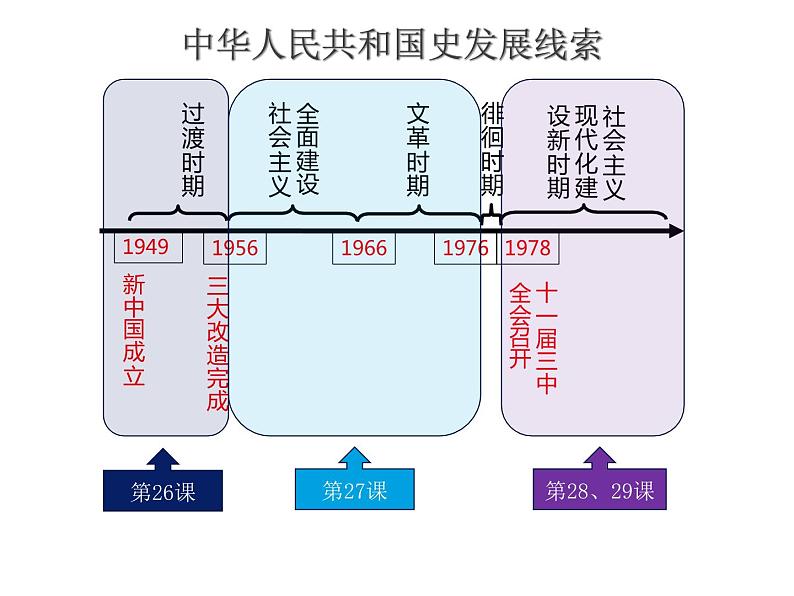 统编版必修中外历史纲要上 第27课社会主义建设在探索中曲折发展课件第1页