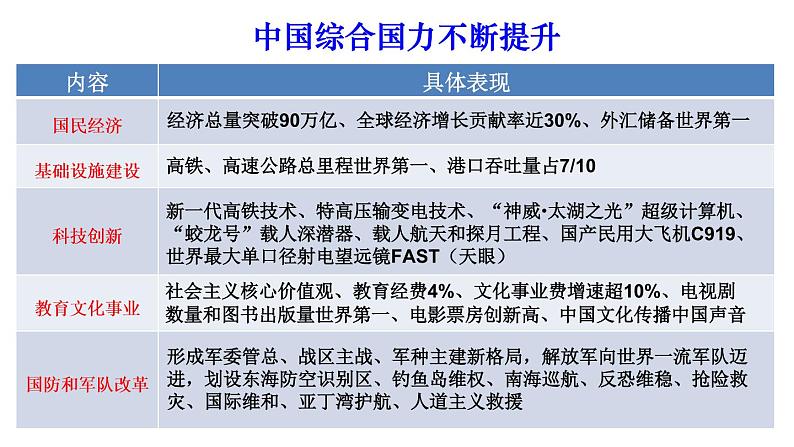 人教统编版必修中外历史纲要上 第29课  改革开放以来的巨大成就课件07