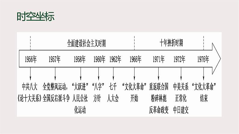 统编版必修中外历史纲要上  27社会主义建设在探索中曲折发展课件第3页