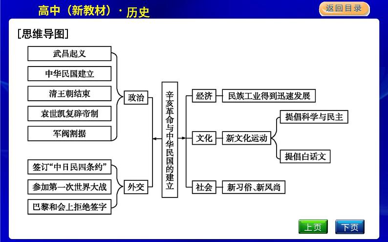 人教版高中历史必修中外历史纲要上第六单元辛亥革命与中华民国的建立PPT课件02