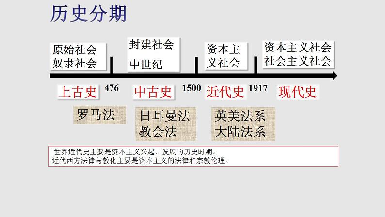 2022-2023学年高中历史统编版（2019）选择性必修一第9课 近代西方的法律与教化 课件03