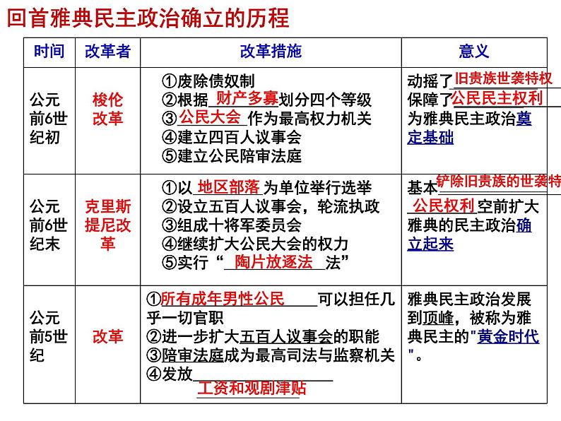 人教版历史必修一第二单元《古代希腊罗马的政治制度》复习课件06