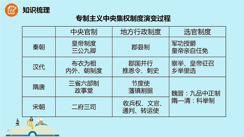 人教高中历史必修一 第1单元 古代中国的政治制度单元复习课件第8页