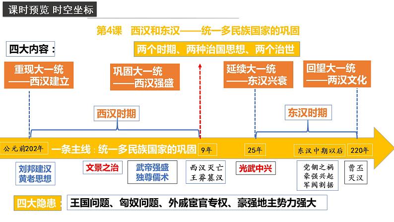 2022-2023学年高中历史统编版2019必修中外历史纲要上册第4课 西汉与东汉——统一多民族封建国家的巩固 教学课件第1页