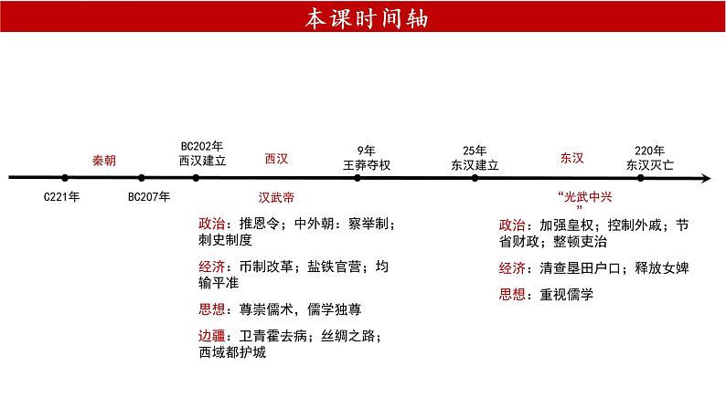 2022-2023学年高中历史统编版2019必修中外历史纲要上册第4课 西汉与东汉——统一多民族封建国家的巩固 教学课件第3页