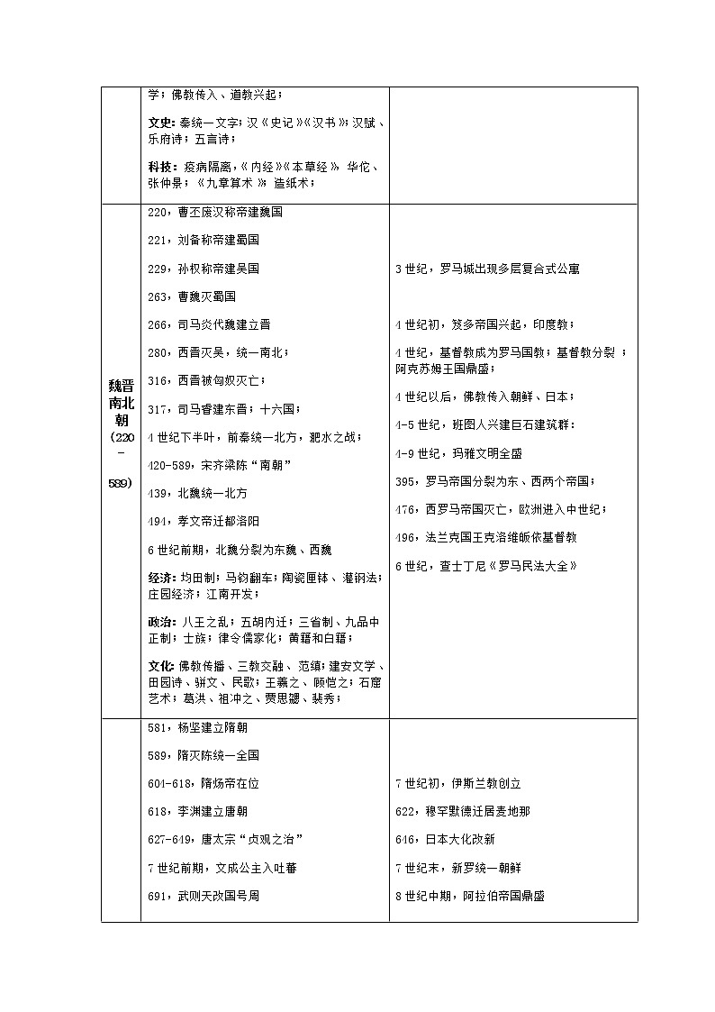 中外对照历史大事年表--高三统编版历史一轮复习第3页
