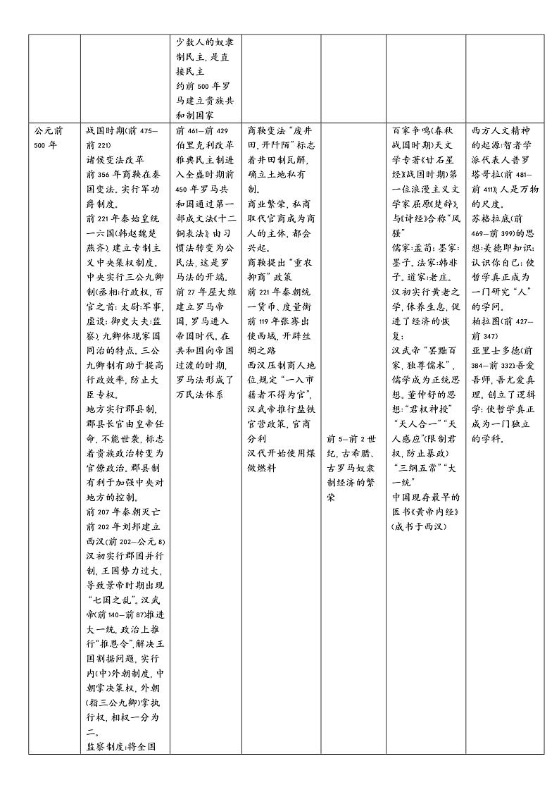 高考历史一轮复习：中外历史大事年表第2页